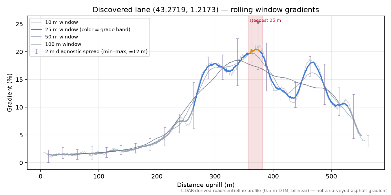 Discovered lane (43.2719, 1.2173) rolling gradient profile
