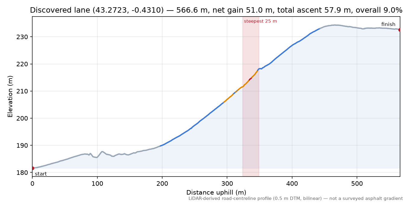 Discovered lane (43.2723, -0.4310) elevation profile