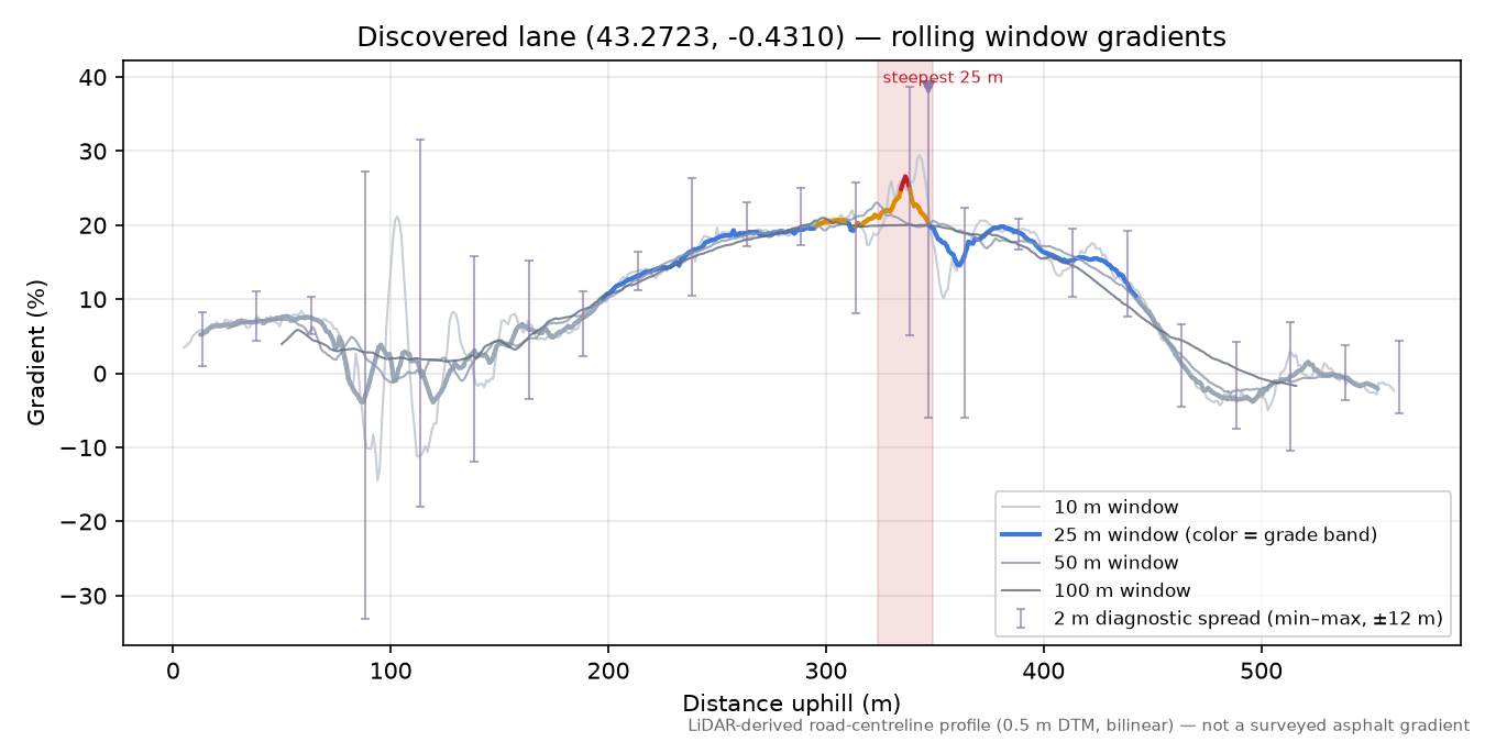 Discovered lane (43.2723, -0.4310) rolling gradient profile