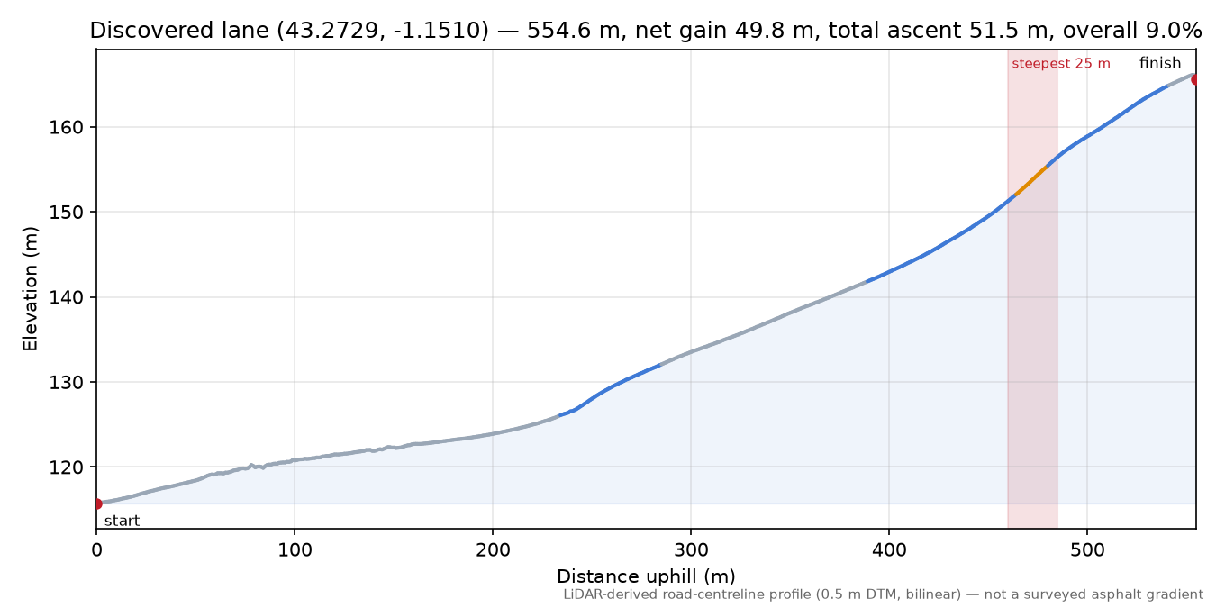 Discovered lane (43.2729, -1.1510) elevation profile