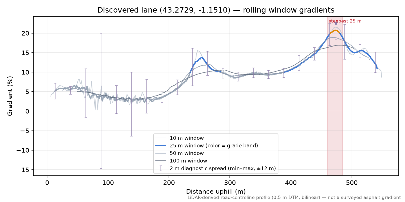 Discovered lane (43.2729, -1.1510) rolling gradient profile