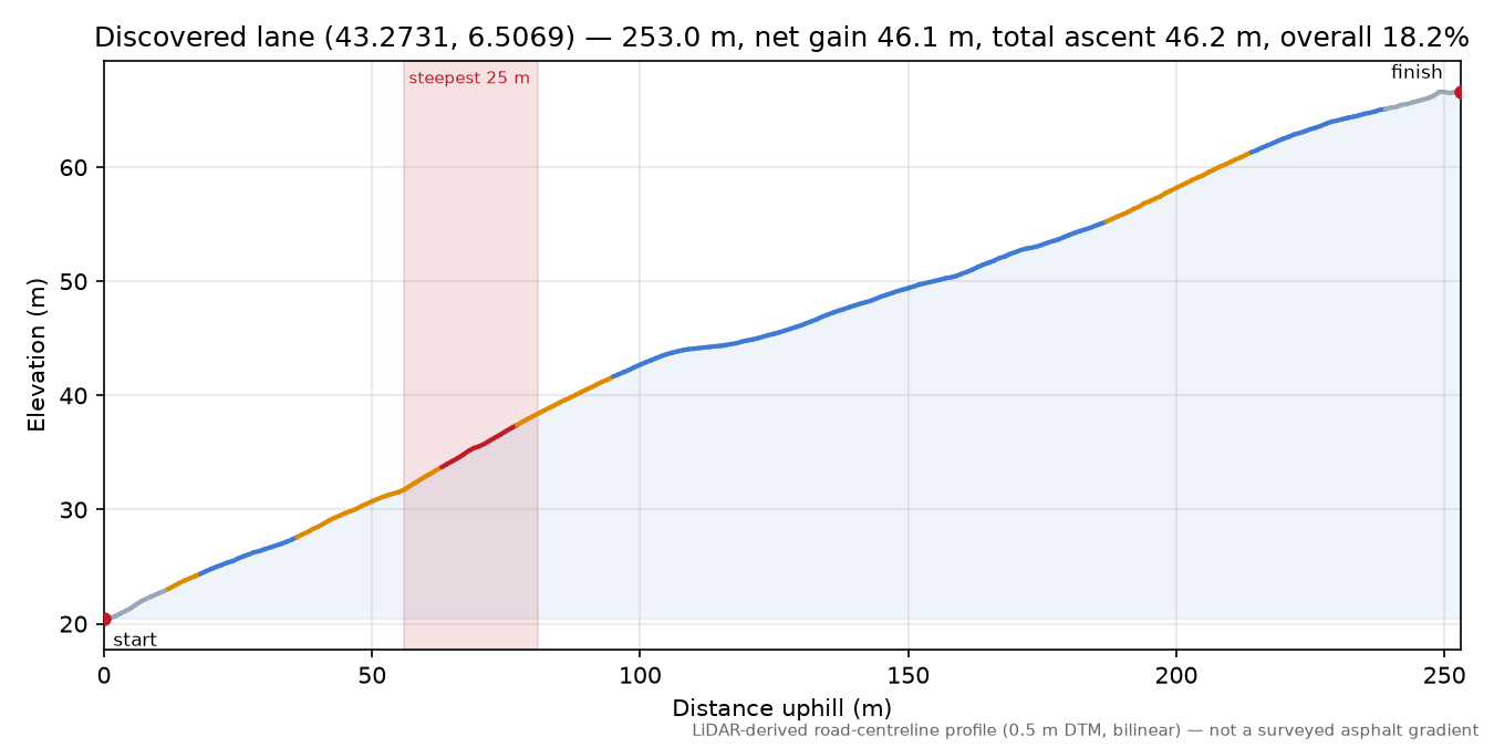 Discovered lane (43.2731, 6.5069) elevation profile
