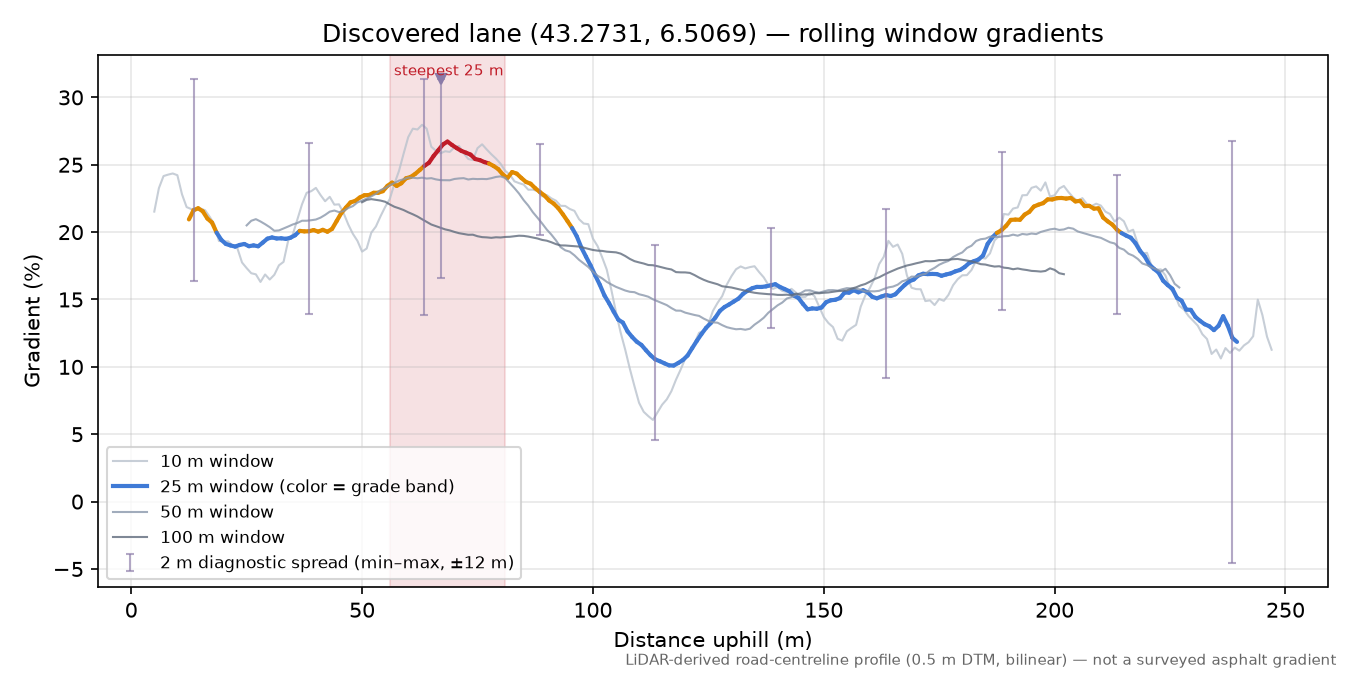 Discovered lane (43.2731, 6.5069) rolling gradient profile