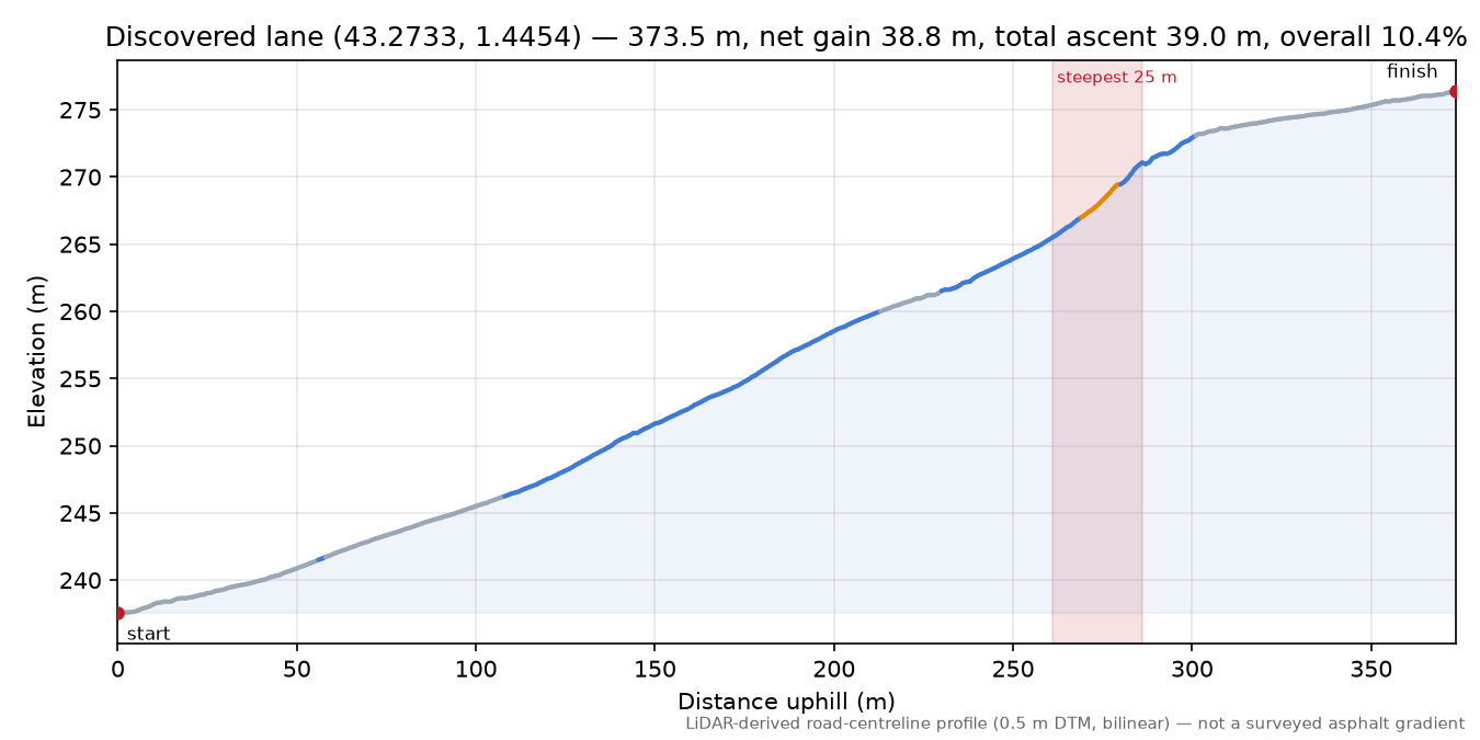Discovered lane (43.2733, 1.4454) elevation profile