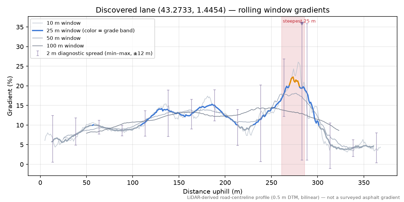 Discovered lane (43.2733, 1.4454) rolling gradient profile