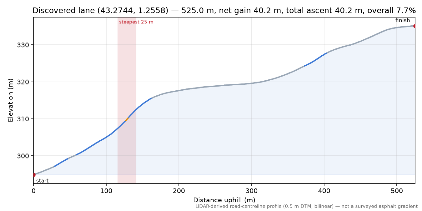 Discovered lane (43.2744, 1.2558) elevation profile