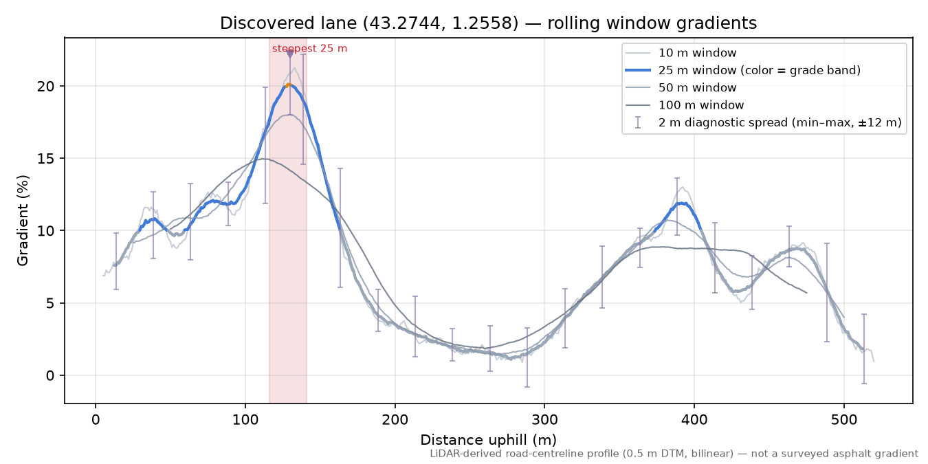 Discovered lane (43.2744, 1.2558) rolling gradient profile