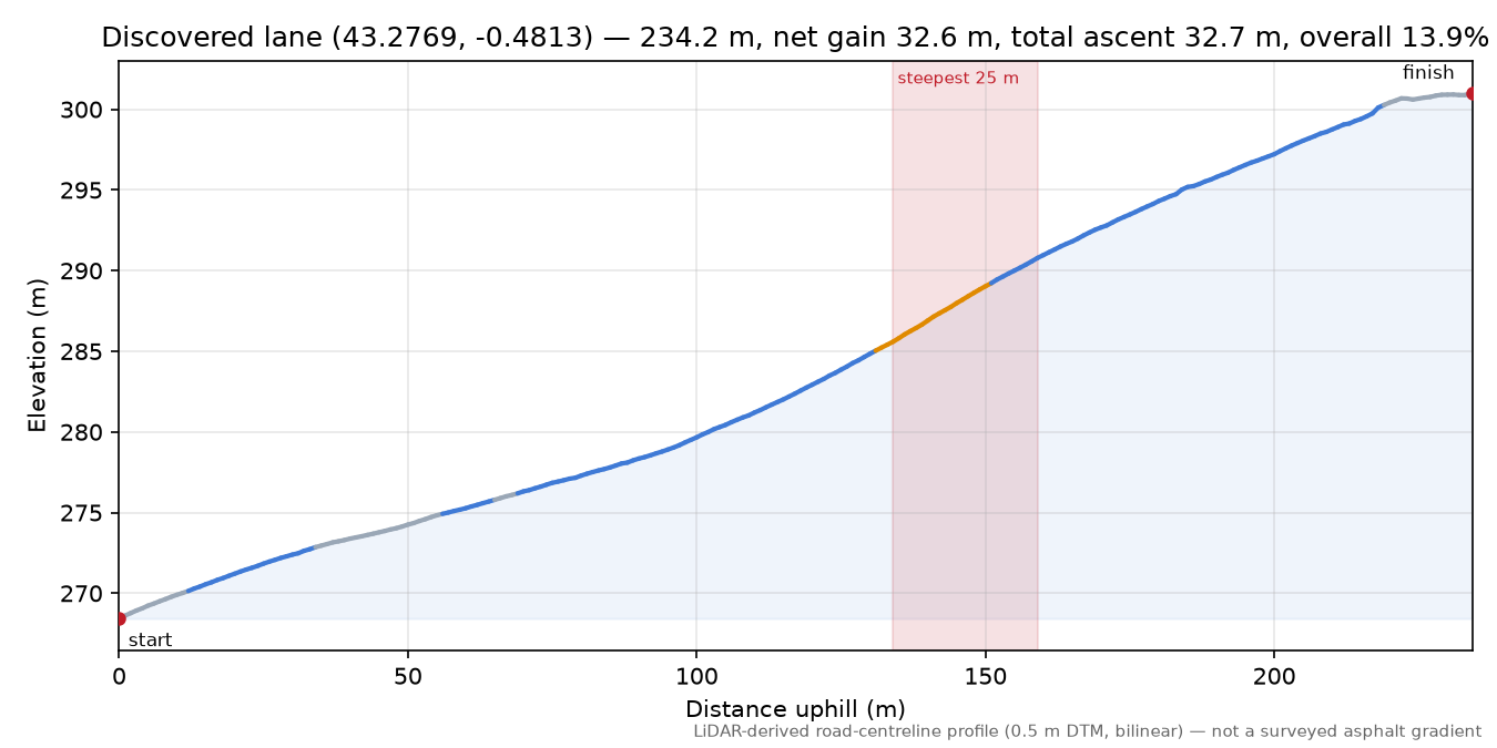 Discovered lane (43.2769, -0.4813) elevation profile