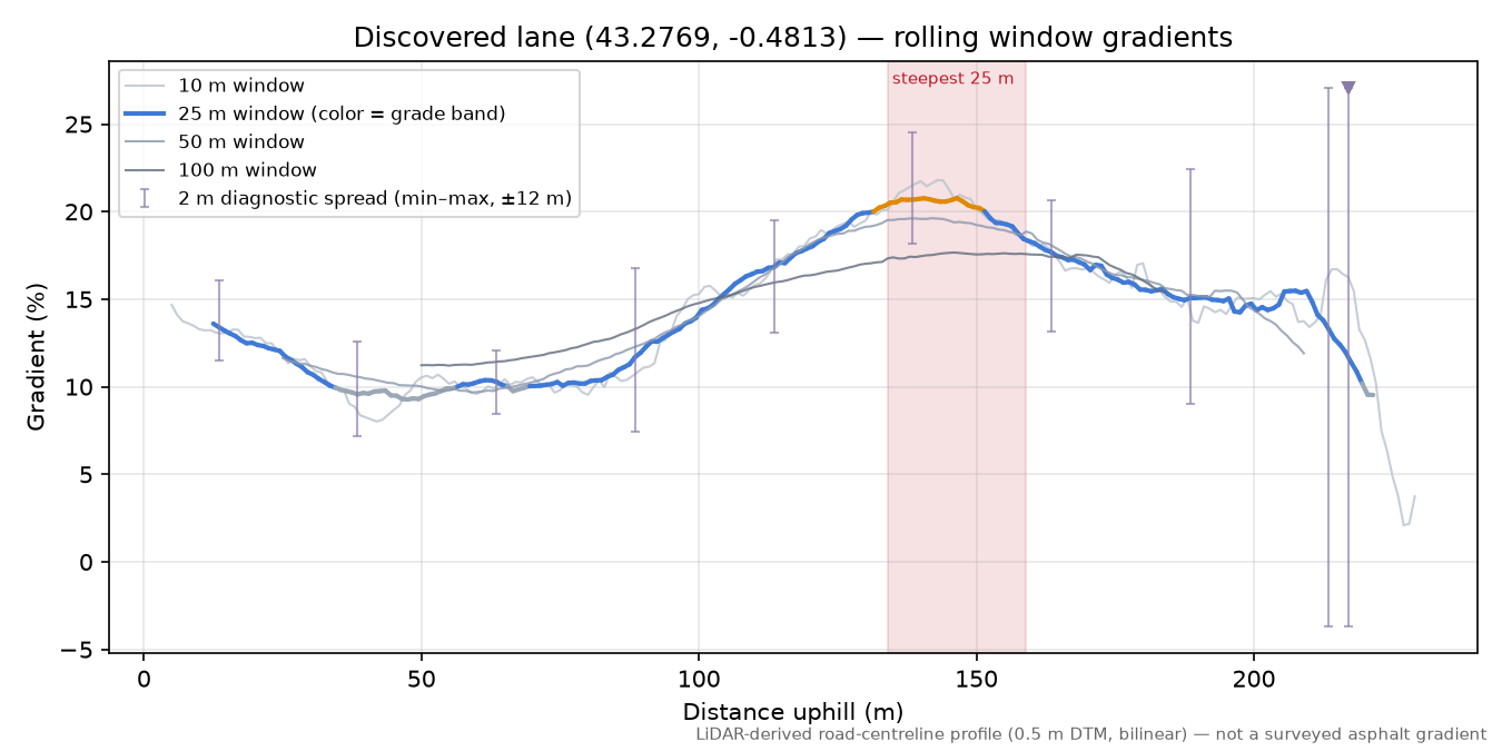 Discovered lane (43.2769, -0.4813) rolling gradient profile