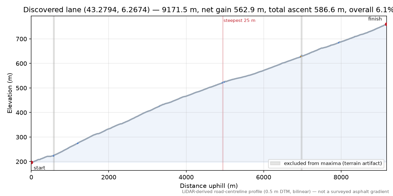 Discovered lane (43.2794, 6.2674) elevation profile