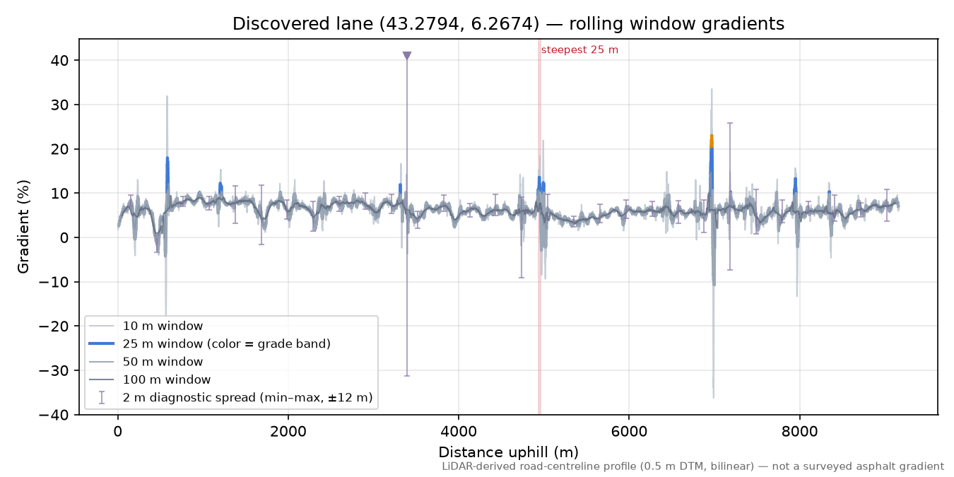 Discovered lane (43.2794, 6.2674) rolling gradient profile