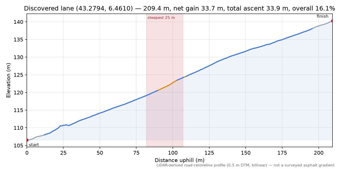 Discovered lane (43.2794, 6.4610) elevation profile