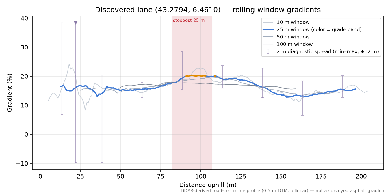 Discovered lane (43.2794, 6.4610) rolling gradient profile