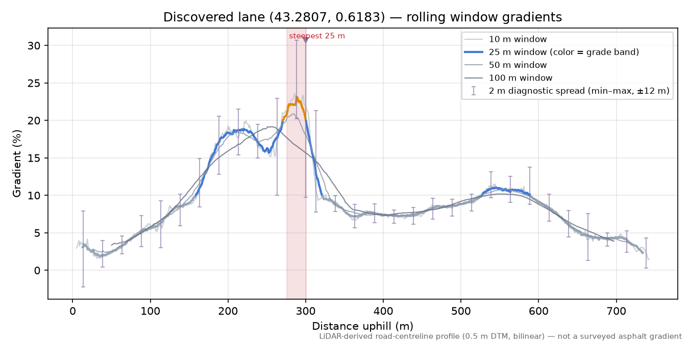 Discovered lane (43.2807, 0.6183) rolling gradient profile