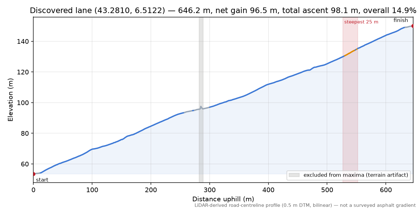 Discovered lane (43.2810, 6.5122) elevation profile