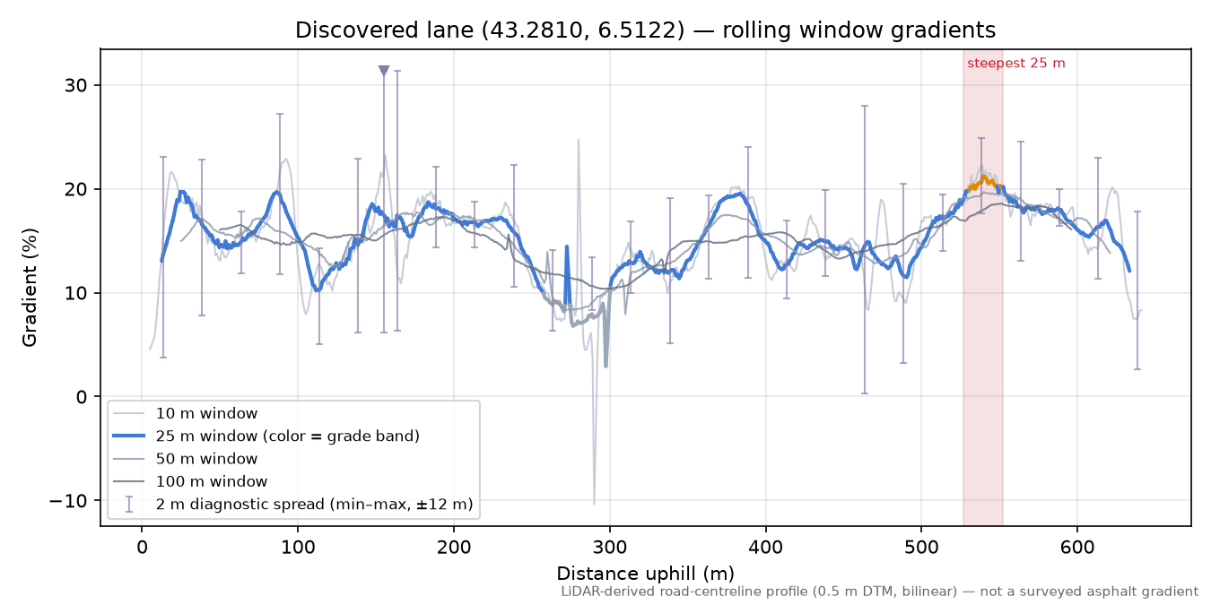 Discovered lane (43.2810, 6.5122) rolling gradient profile