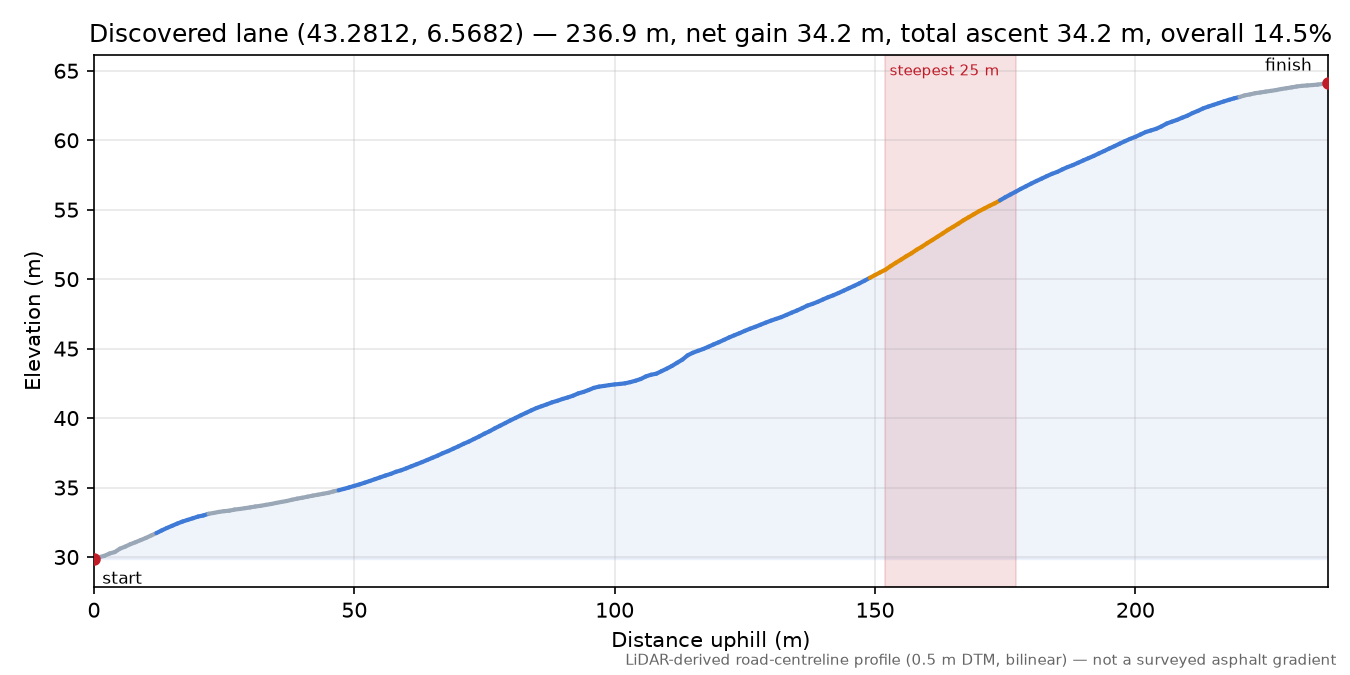 Discovered lane (43.2812, 6.5682) elevation profile