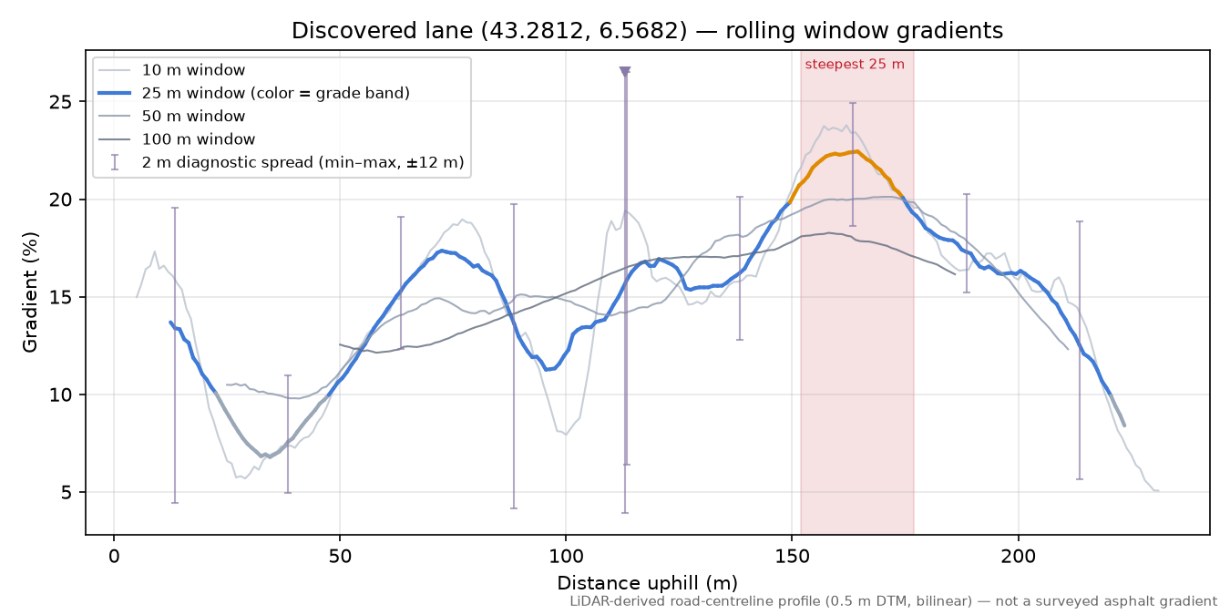 Discovered lane (43.2812, 6.5682) rolling gradient profile