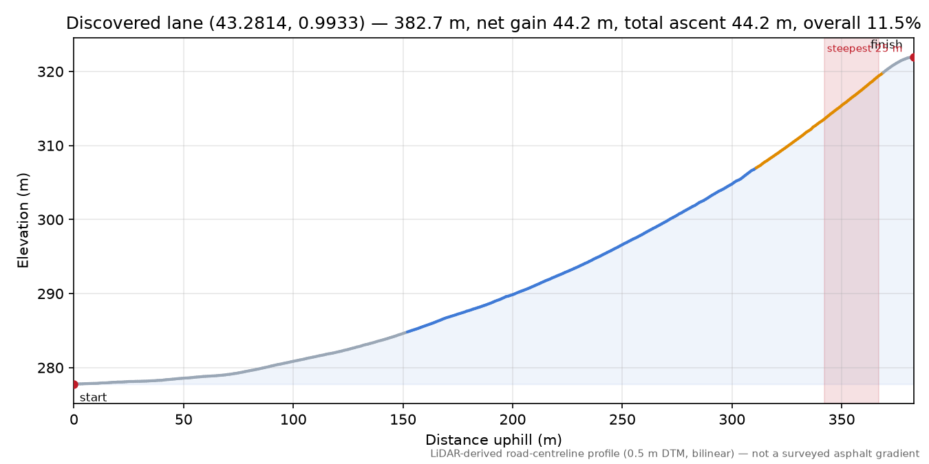 Discovered lane (43.2814, 0.9933) elevation profile