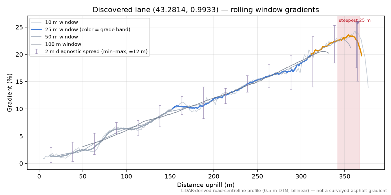 Discovered lane (43.2814, 0.9933) rolling gradient profile