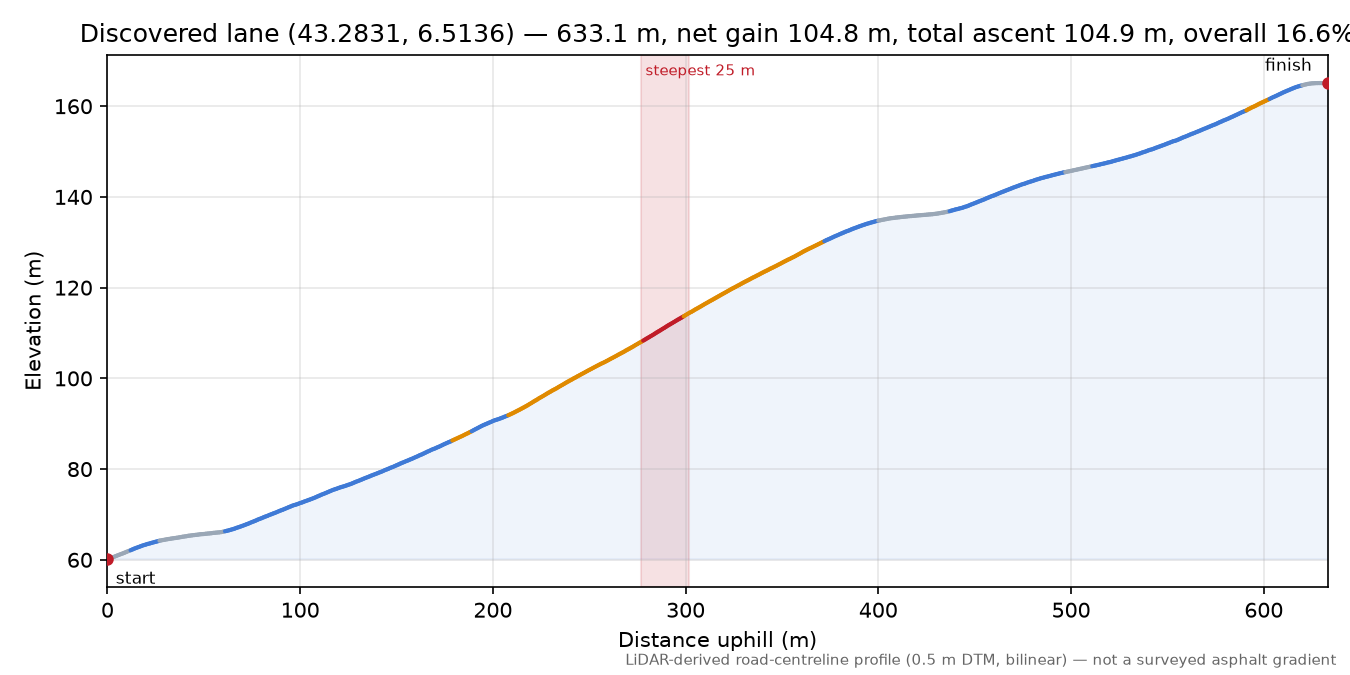 Discovered lane (43.2831, 6.5136) elevation profile