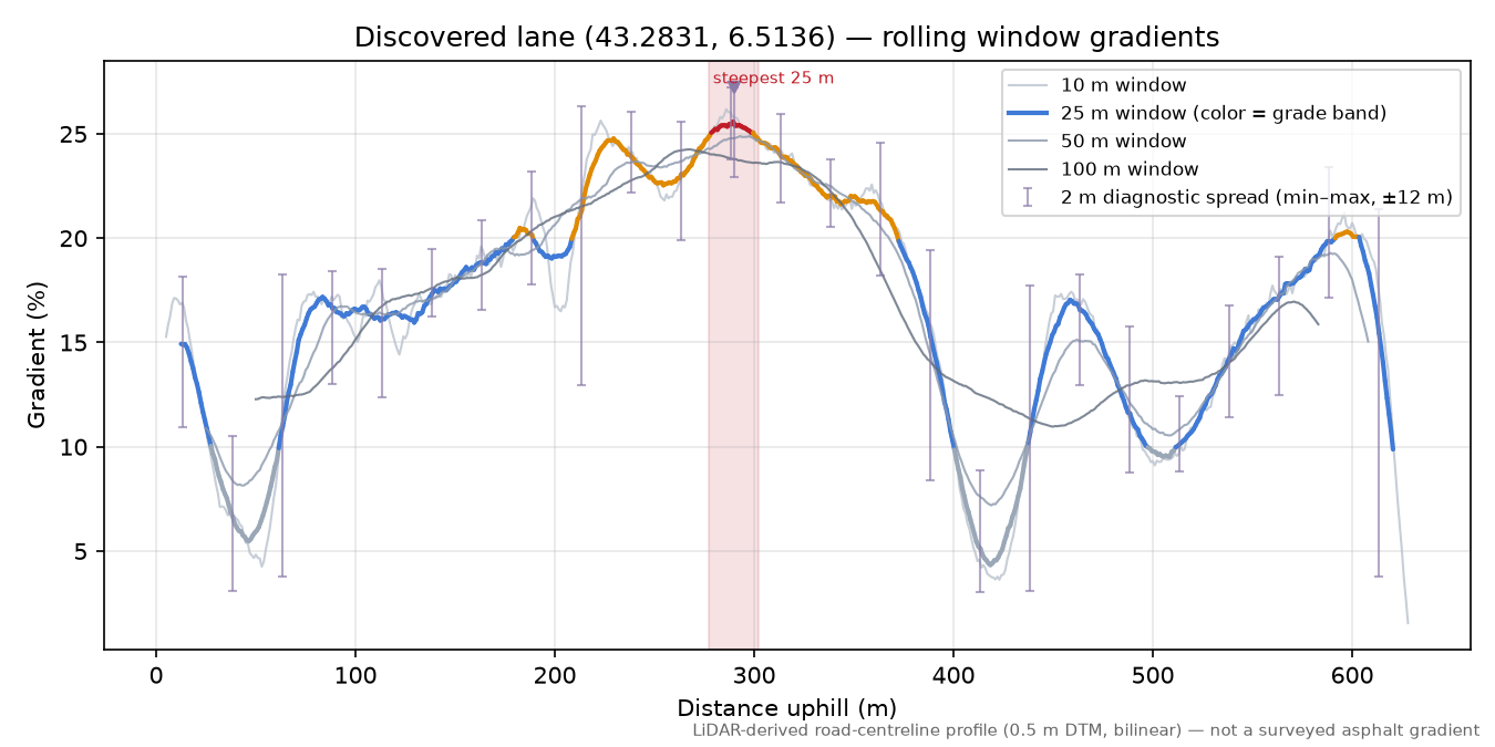 Discovered lane (43.2831, 6.5136) rolling gradient profile