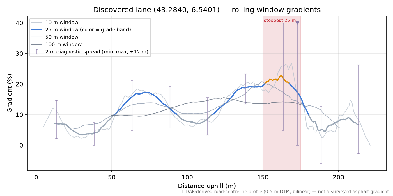 Discovered lane (43.2840, 6.5401) rolling gradient profile