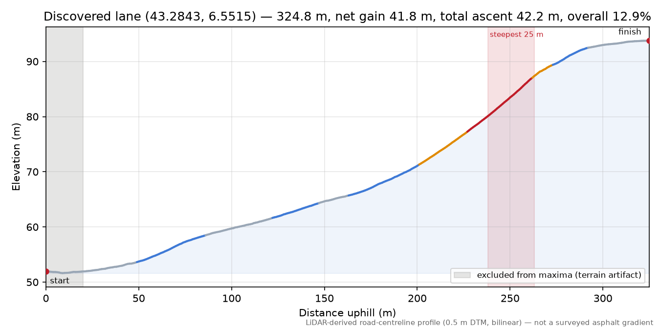 Discovered lane (43.2843, 6.5515) elevation profile