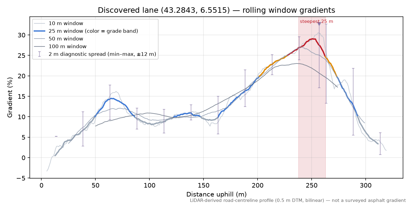 Discovered lane (43.2843, 6.5515) rolling gradient profile