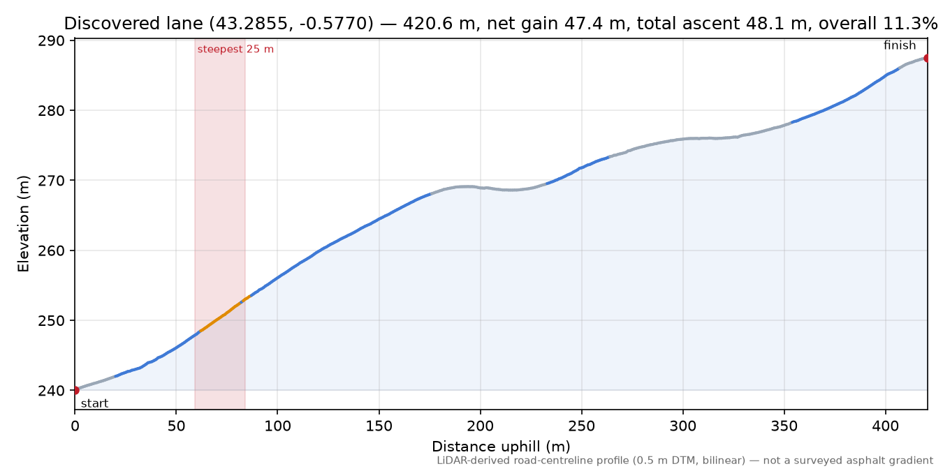 Discovered lane (43.2855, -0.5770) elevation profile