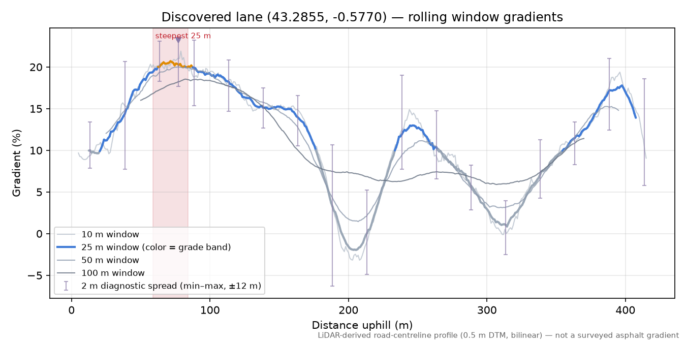Discovered lane (43.2855, -0.5770) rolling gradient profile