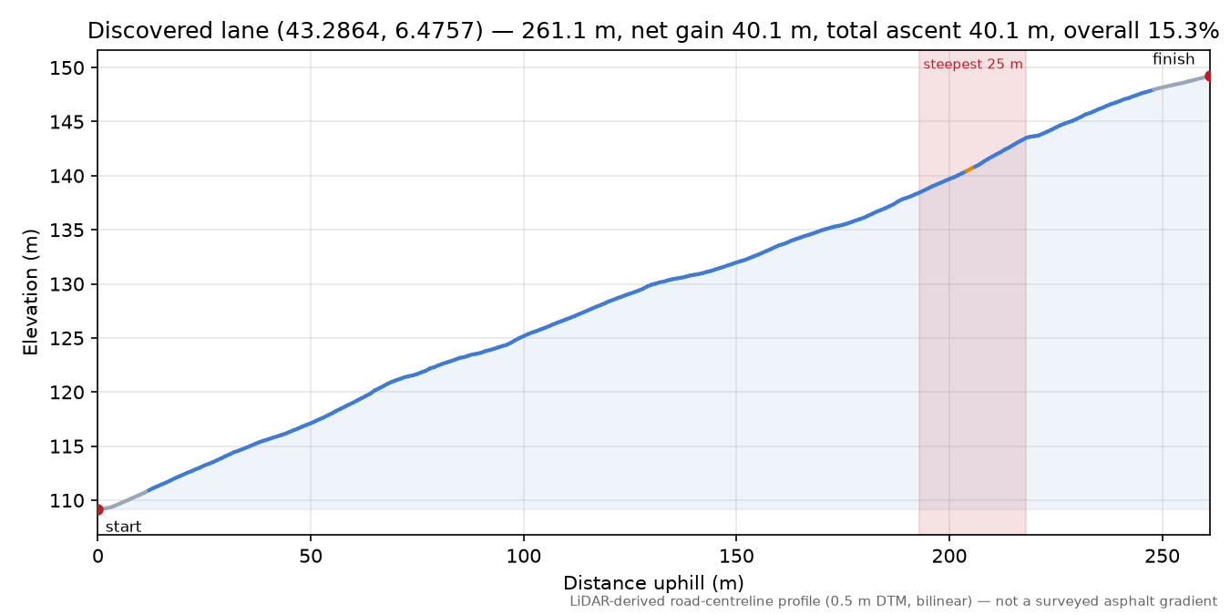 Discovered lane (43.2864, 6.4757) elevation profile