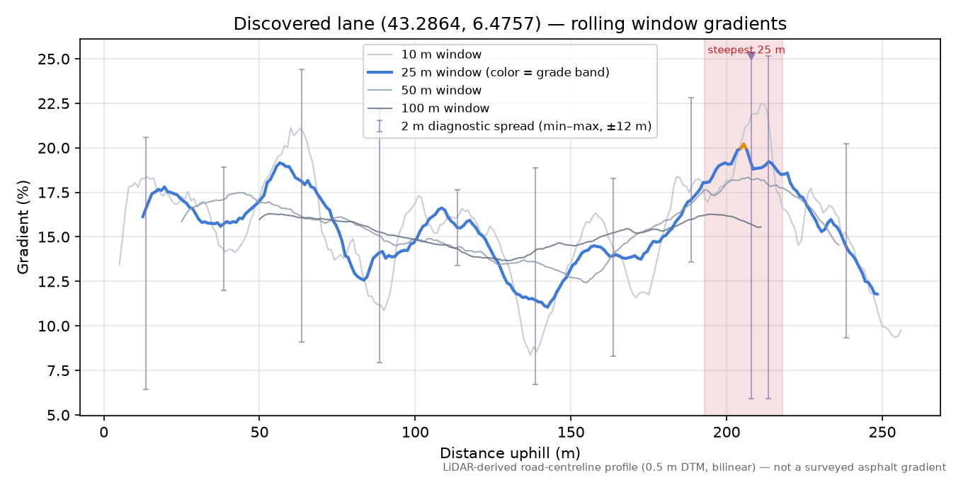 Discovered lane (43.2864, 6.4757) rolling gradient profile
