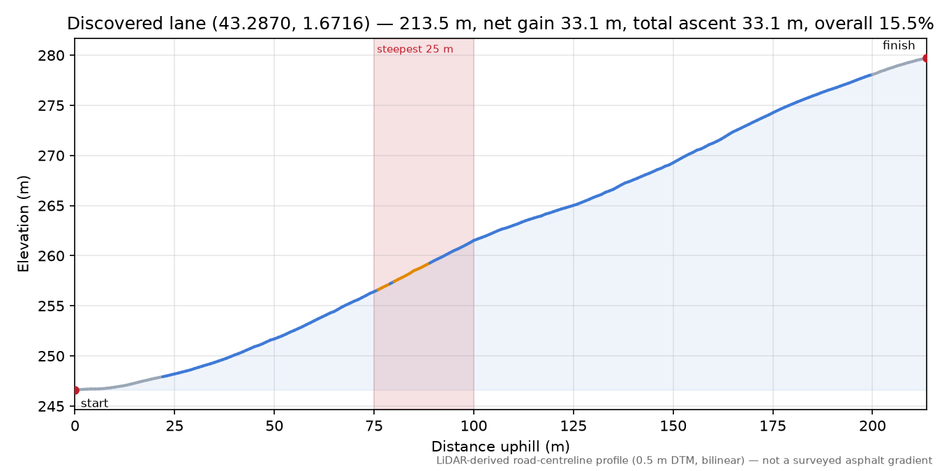 Discovered lane (43.2870, 1.6716) elevation profile