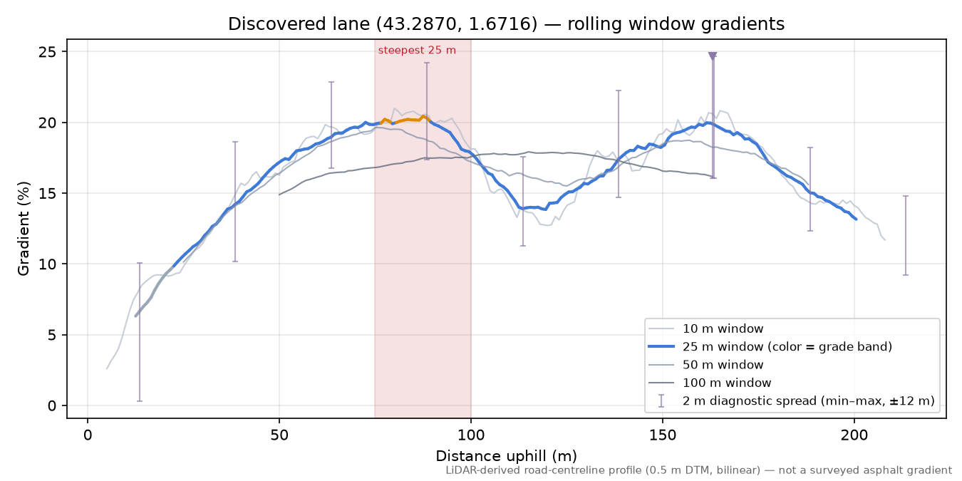 Discovered lane (43.2870, 1.6716) rolling gradient profile