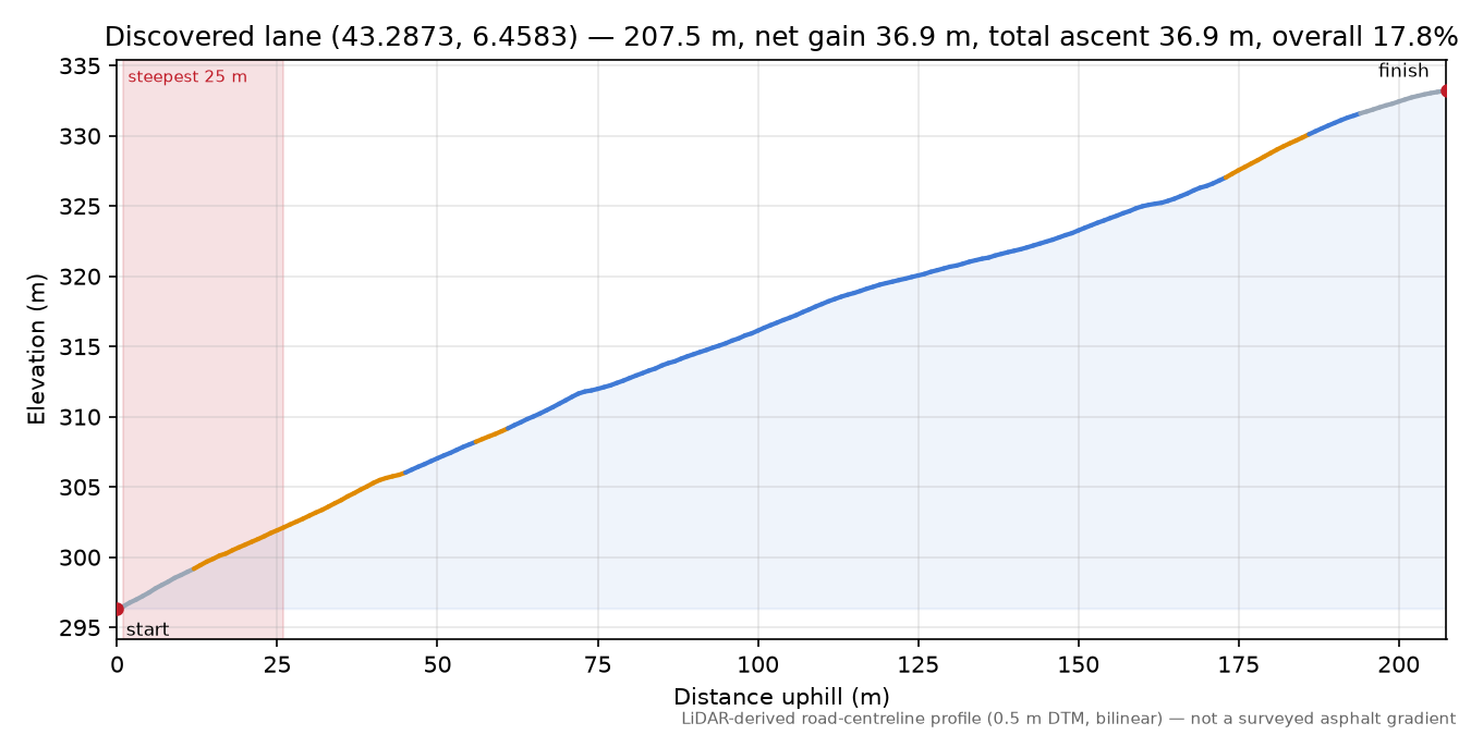 Discovered lane (43.2873, 6.4583) elevation profile
