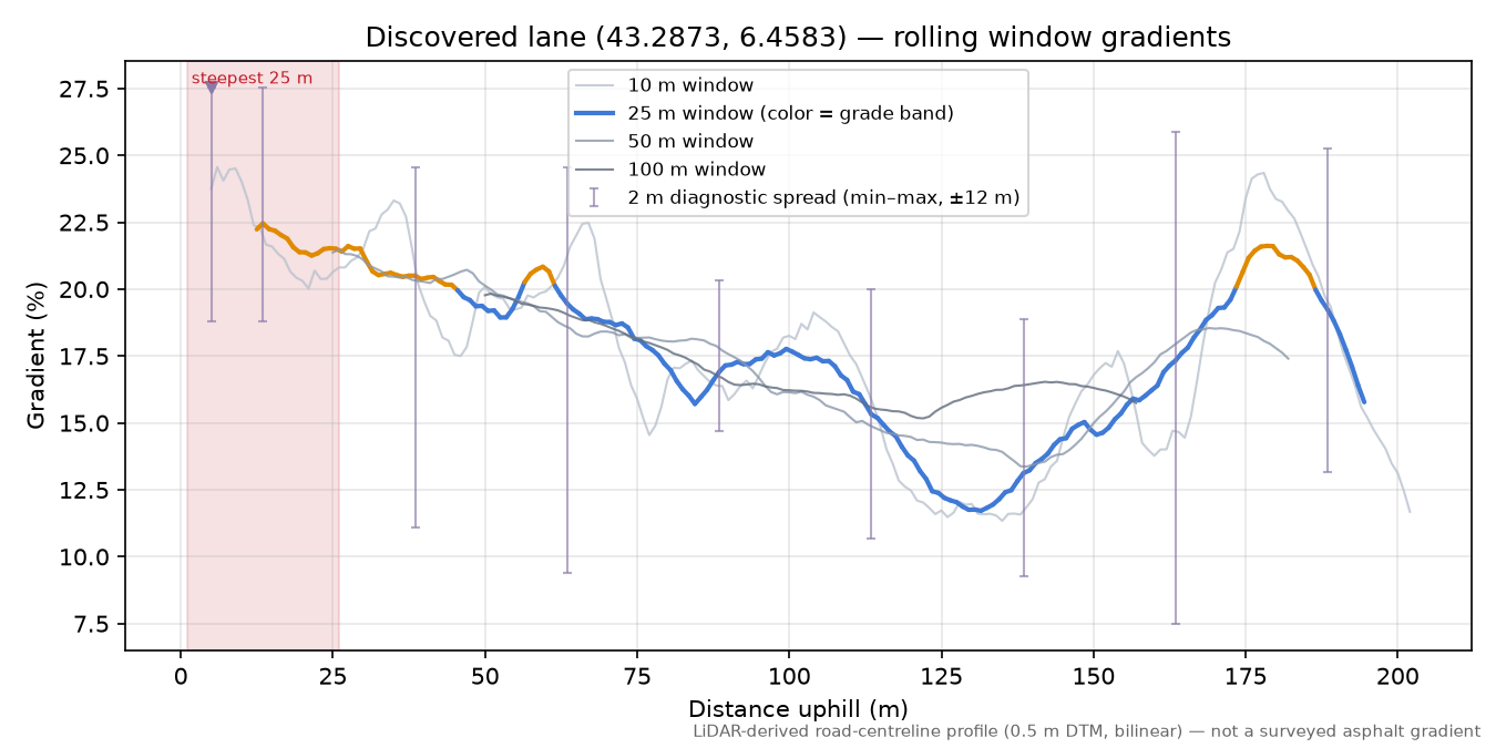 Discovered lane (43.2873, 6.4583) rolling gradient profile