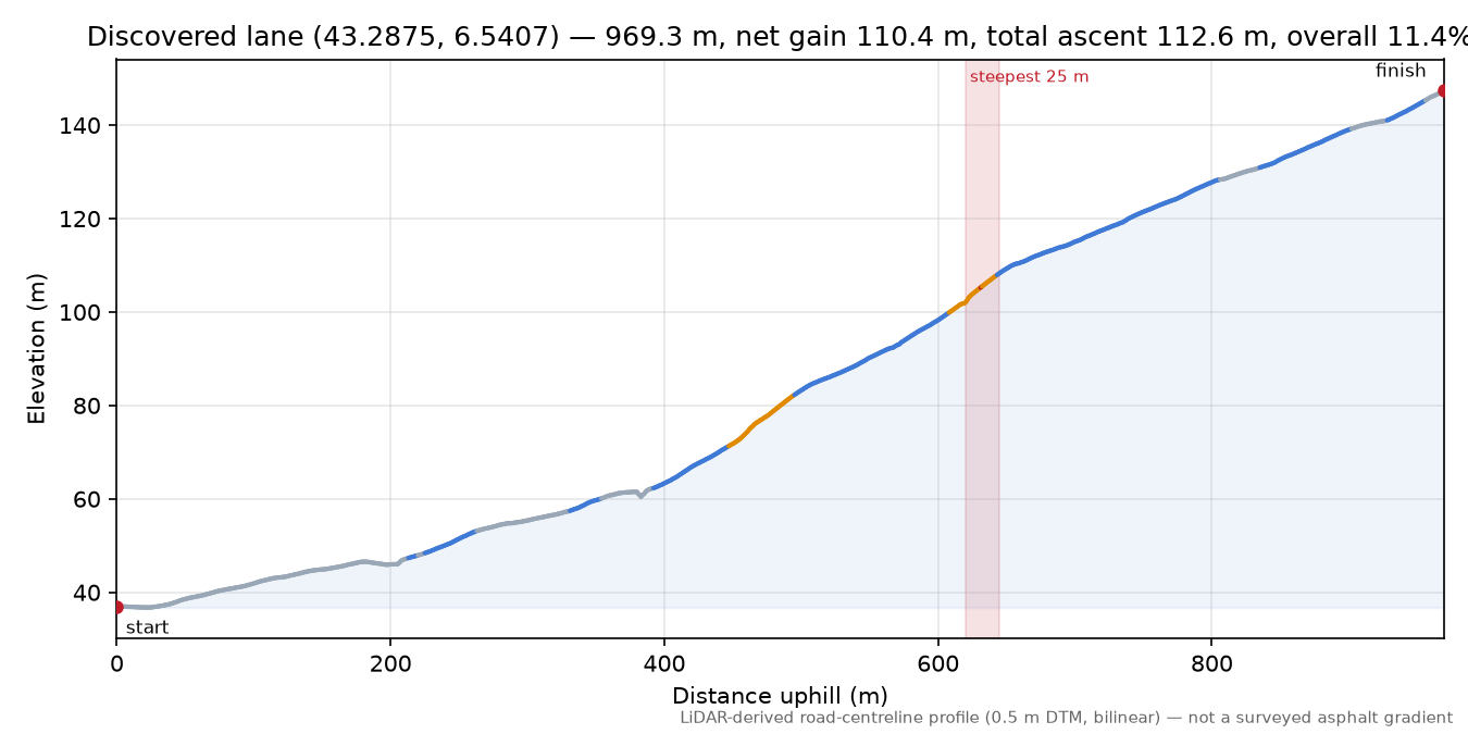 Discovered lane (43.2875, 6.5407) elevation profile