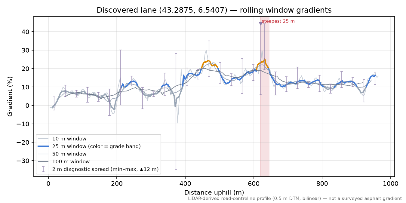 Discovered lane (43.2875, 6.5407) rolling gradient profile