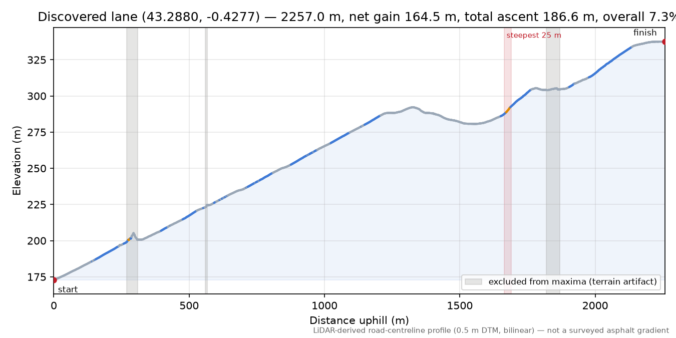 Discovered lane (43.2880, -0.4277) elevation profile