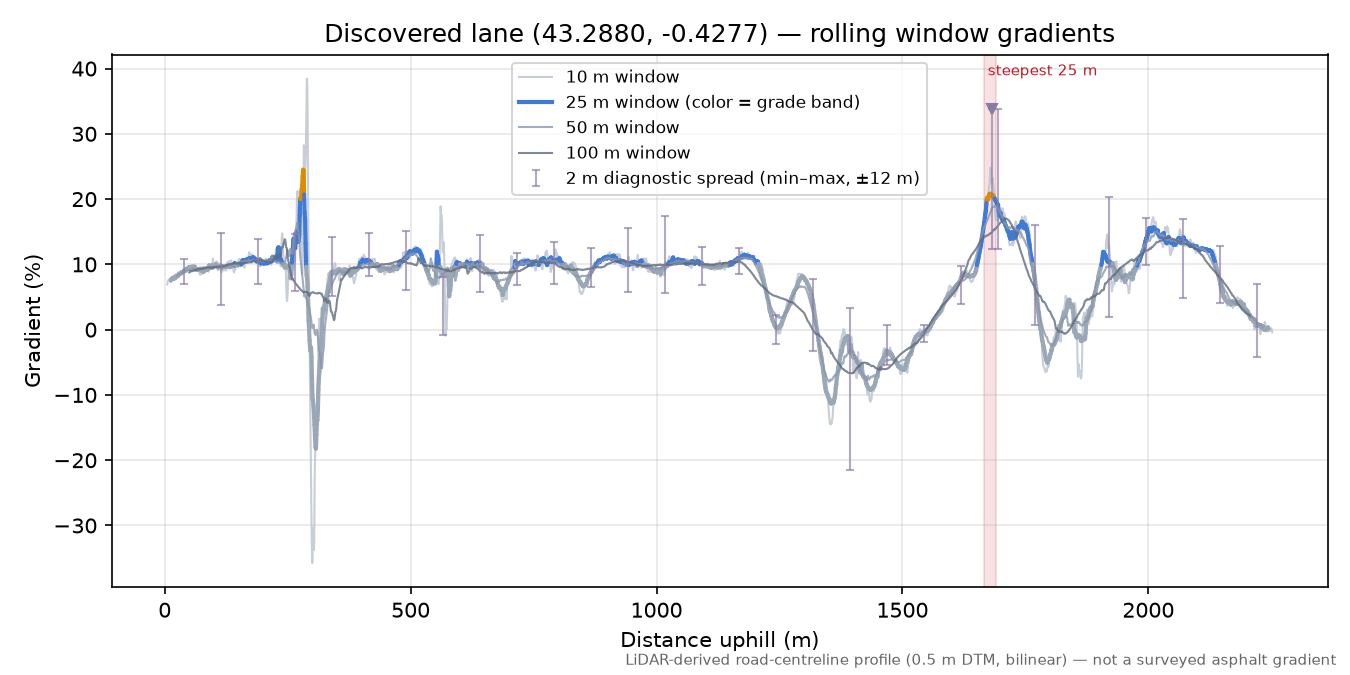 Discovered lane (43.2880, -0.4277) rolling gradient profile