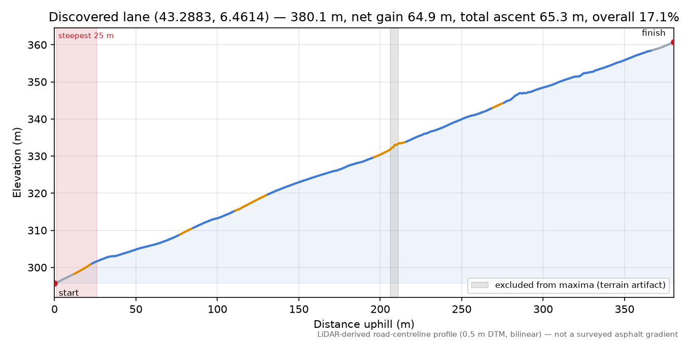 Discovered lane (43.2883, 6.4614) elevation profile