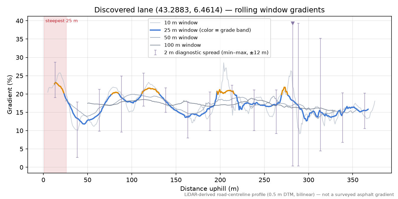 Discovered lane (43.2883, 6.4614) rolling gradient profile