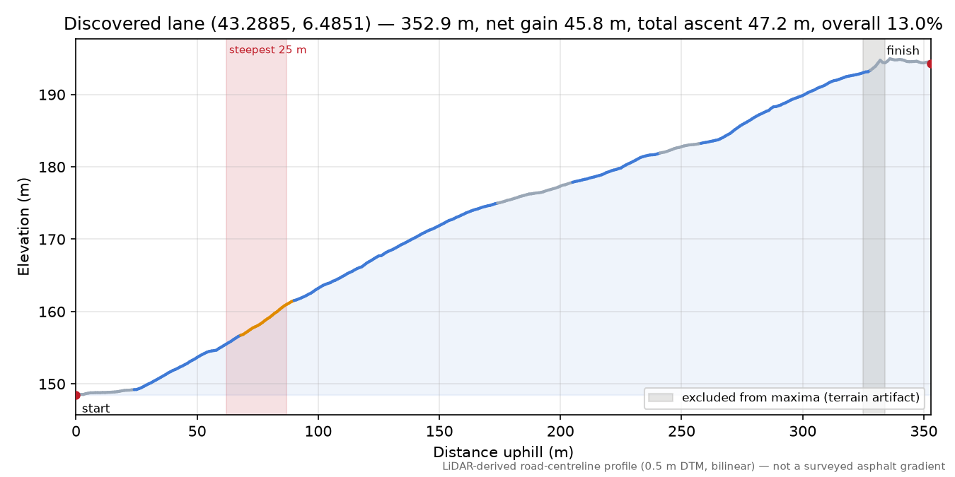 Discovered lane (43.2885, 6.4851) elevation profile