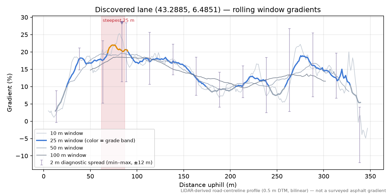 Discovered lane (43.2885, 6.4851) rolling gradient profile