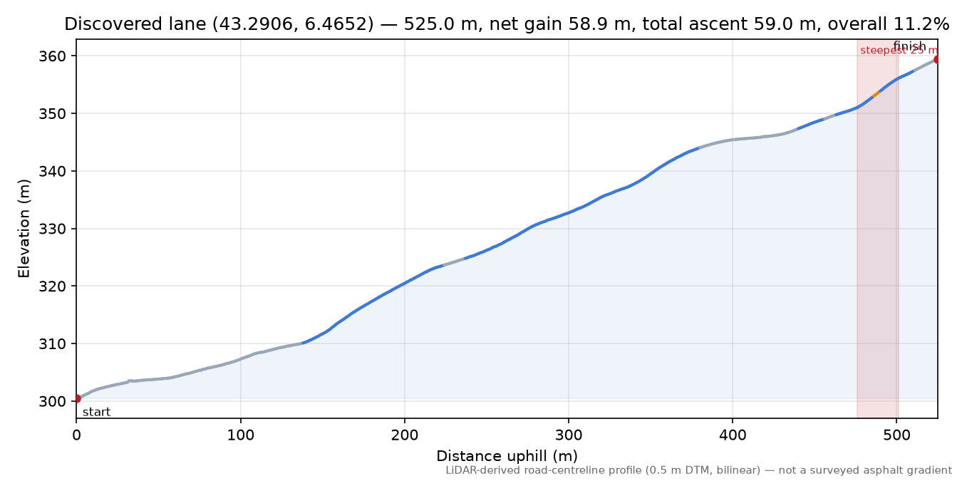 Discovered lane (43.2906, 6.4652) elevation profile