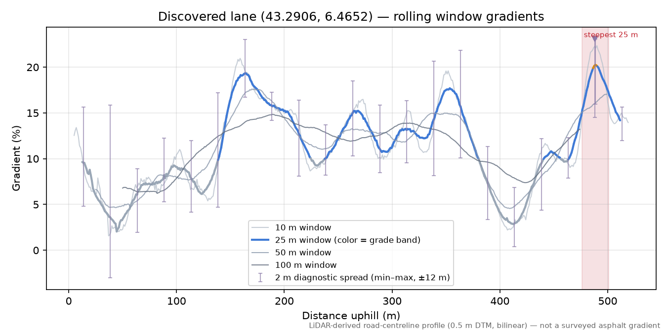 Discovered lane (43.2906, 6.4652) rolling gradient profile