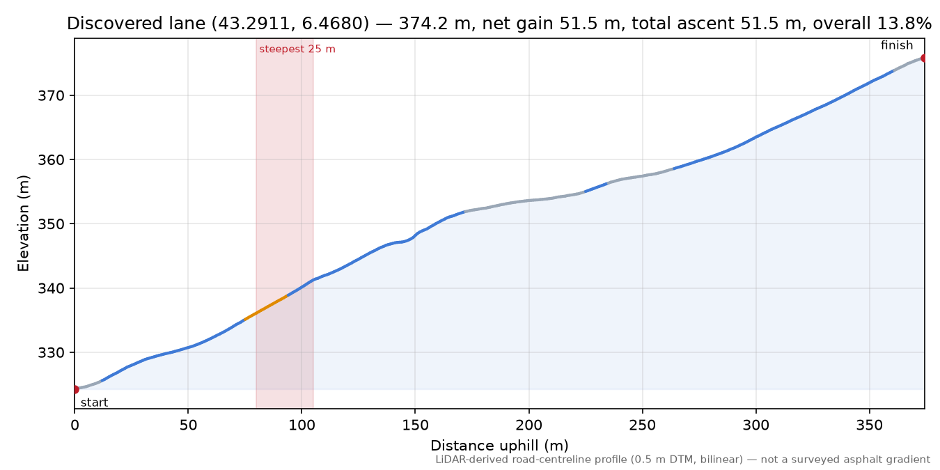 Discovered lane (43.2911, 6.4680) elevation profile