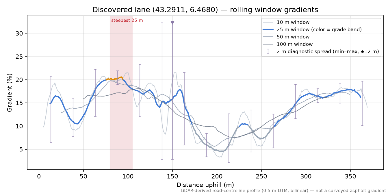 Discovered lane (43.2911, 6.4680) rolling gradient profile