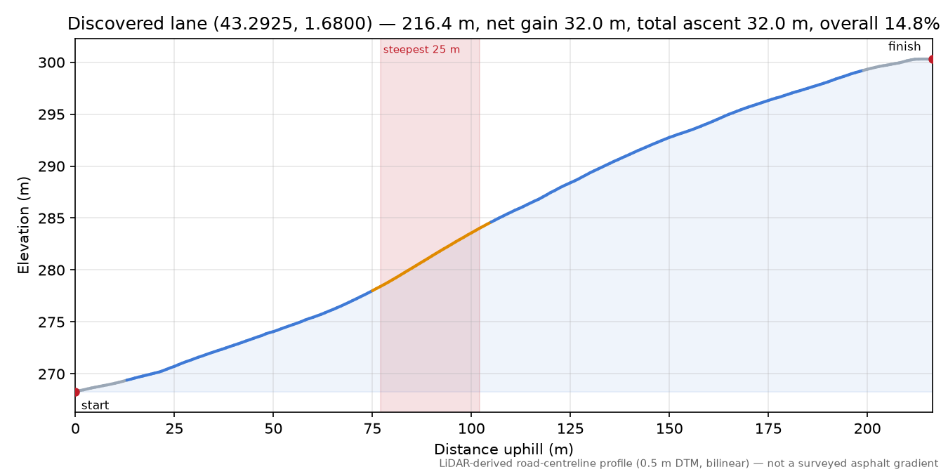 Discovered lane (43.2925, 1.6800) elevation profile